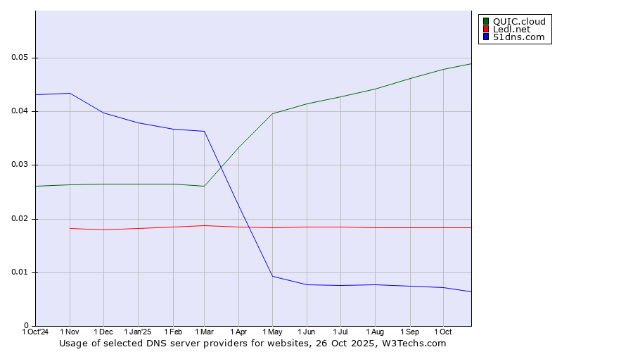 Historical trends in the usage of QUIC.cloud vs. Ledl.net vs. 51dns.com