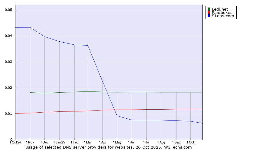 Historical trends in the usage of Ledl.net vs. Raidboxes vs. 51dns.com