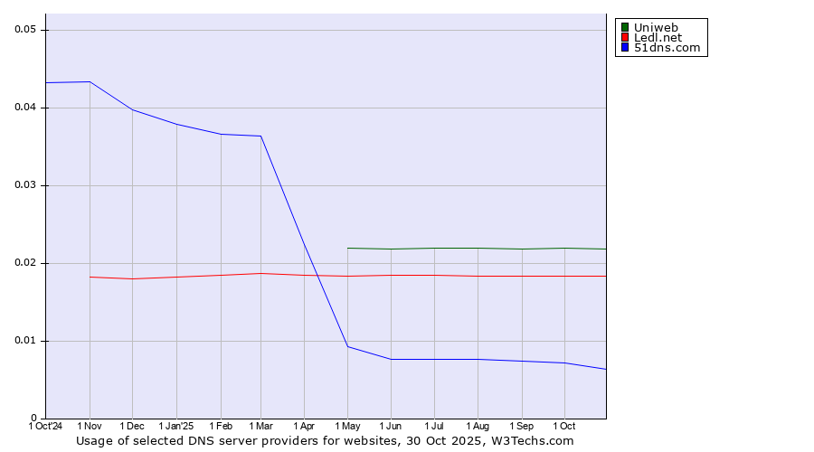 Historical trends in the usage of Uniweb vs. Ledl.net vs. 51dns.com