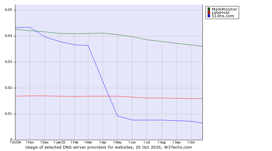 Historical trends in the usage of MarkMonitor vs. LetsHost vs. 51dns.com