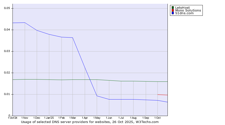 Historical trends in the usage of LetsHost vs. Mono Solutions vs. 51dns.com