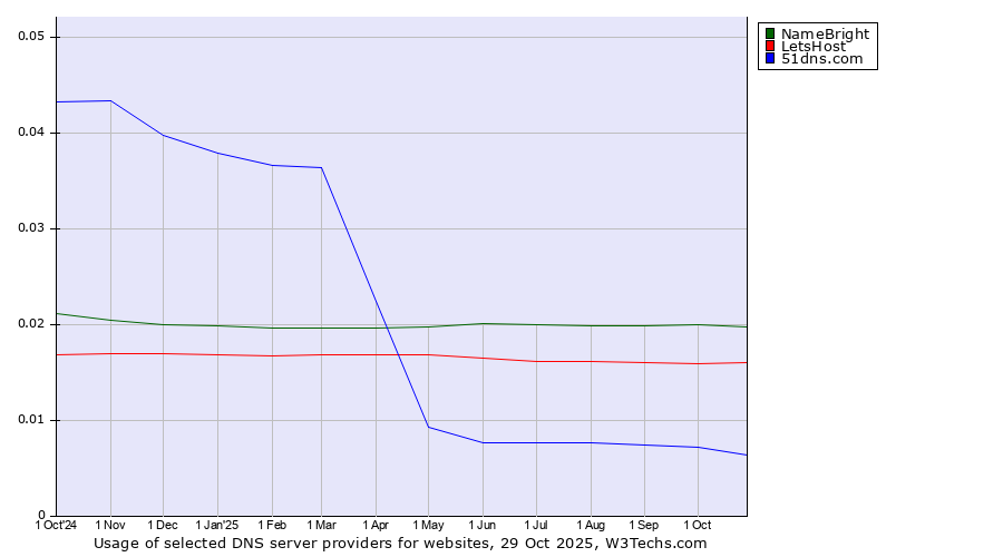 Historical trends in the usage of NameBright vs. LetsHost vs. 51dns.com