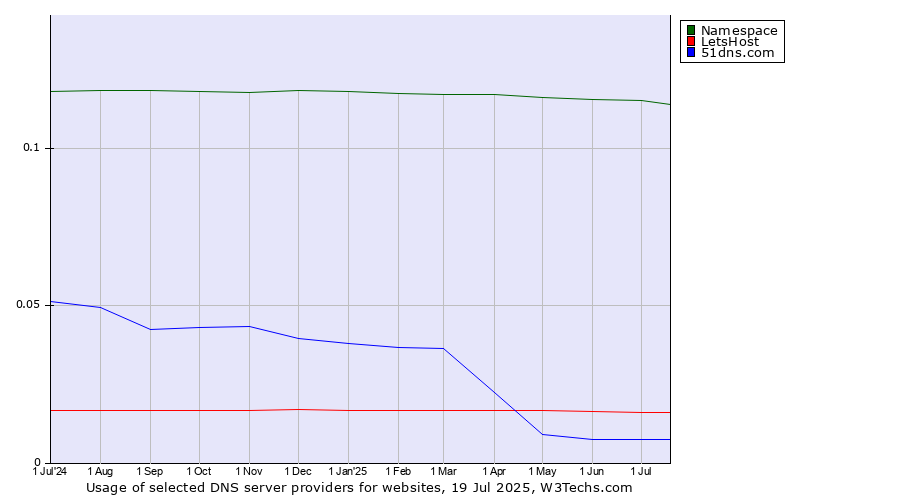 Historical trends in the usage of Namespace vs. LetsHost vs. 51dns.com