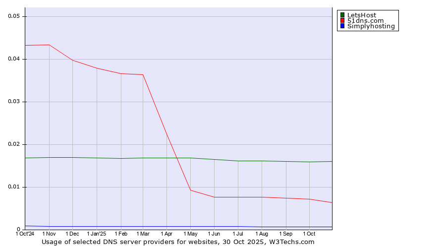 Historical trends in the usage of LetsHost vs. 51dns.com vs. Simplyhosting