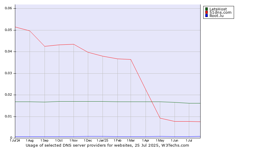 Historical trends in the usage of LetsHost vs. 51dns.com vs. Root.lu
