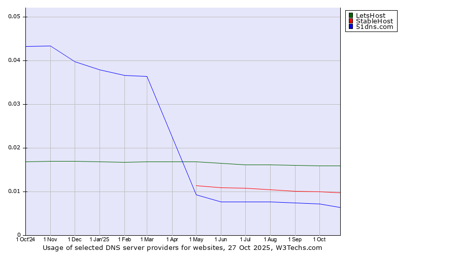 Historical trends in the usage of LetsHost vs. StableHost vs. 51dns.com