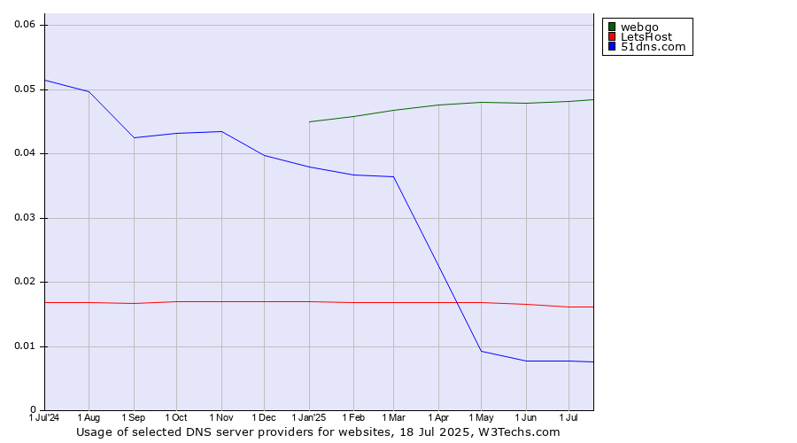 Historical trends in the usage of webgo vs. LetsHost vs. 51dns.com