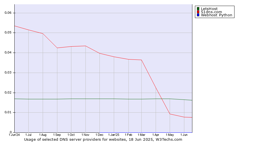 Historical trends in the usage of LetsHost vs. 51dns.com vs. Webhost Python