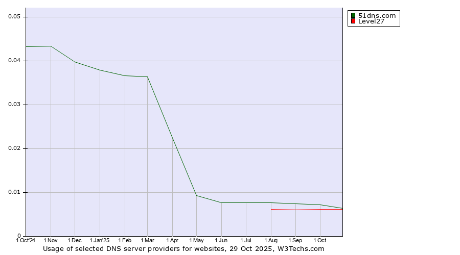 Historical trends in the usage of 51dns.com vs. Level27