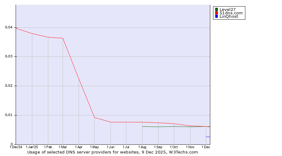 Historical trends in the usage of Level27 vs. 51dns.com vs. LinQhost