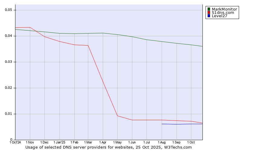 Historical trends in the usage of MarkMonitor vs. 51dns.com vs. Level27