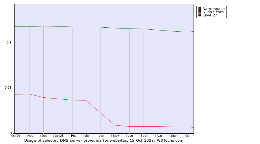 Historical trends in the usage of Namespace vs. 51dns.com vs. Level27