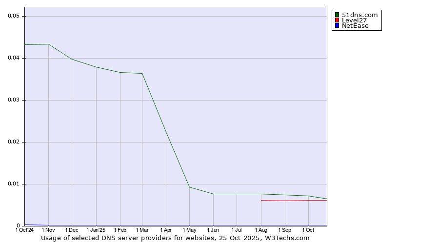 Historical trends in the usage of 51dns.com vs. Level27 vs. NetEase