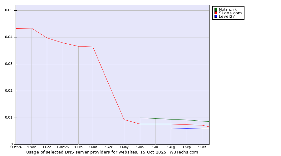 Historical trends in the usage of Netmark vs. 51dns.com vs. Level27