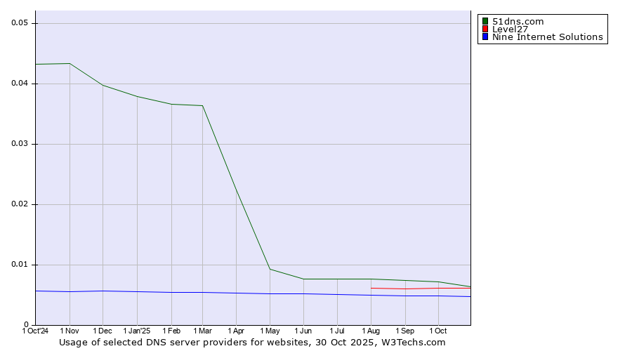 Historical trends in the usage of 51dns.com vs. Level27 vs. Nine Internet Solutions