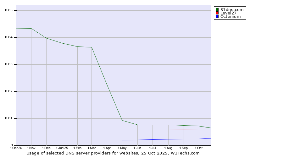 Historical trends in the usage of 51dns.com vs. Level27 vs. Octenium