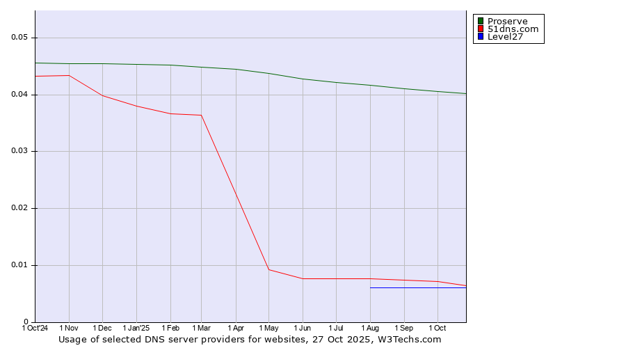 Historical trends in the usage of Proserve vs. 51dns.com vs. Level27