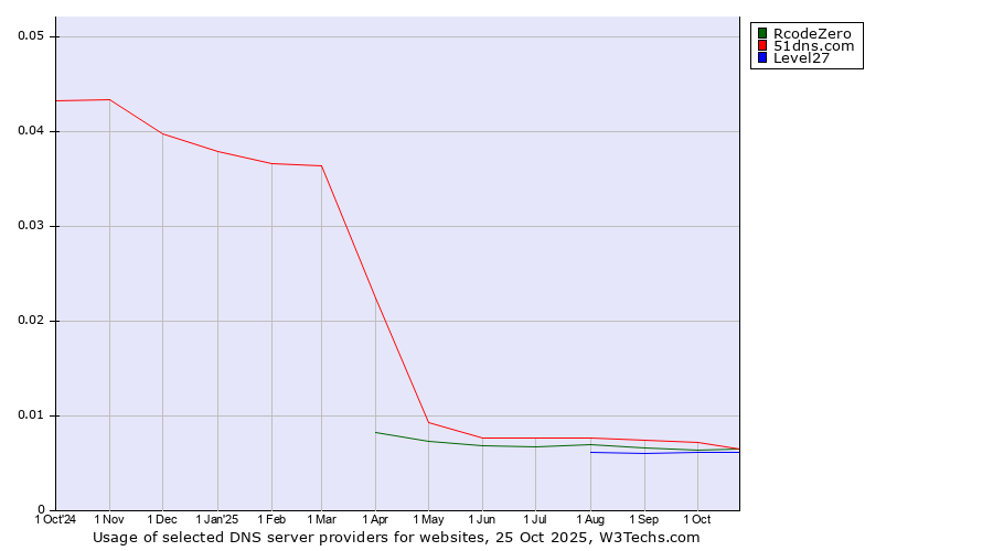 Historical trends in the usage of 51dns.com vs. RcodeZero vs. Level27