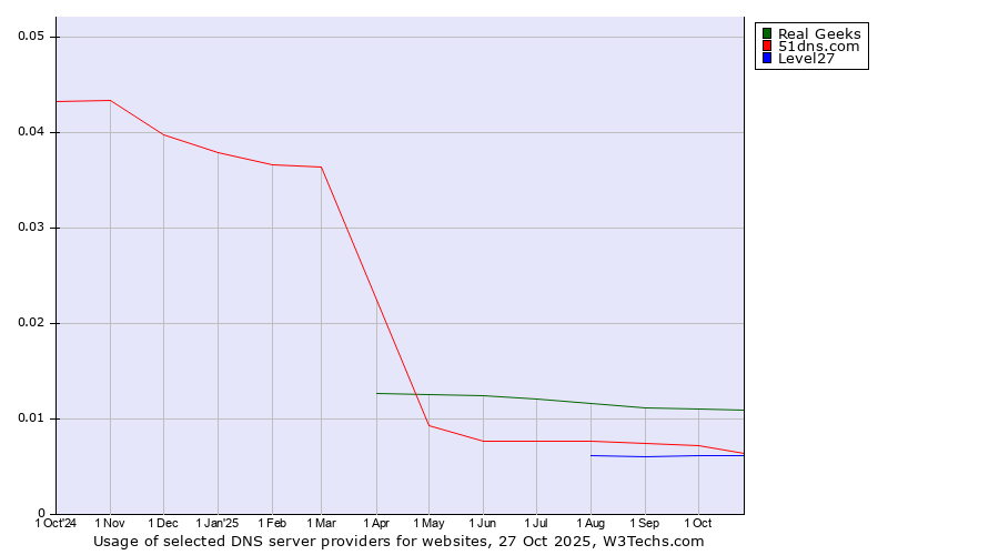 Historical trends in the usage of Real Geeks vs. 51dns.com vs. Level27