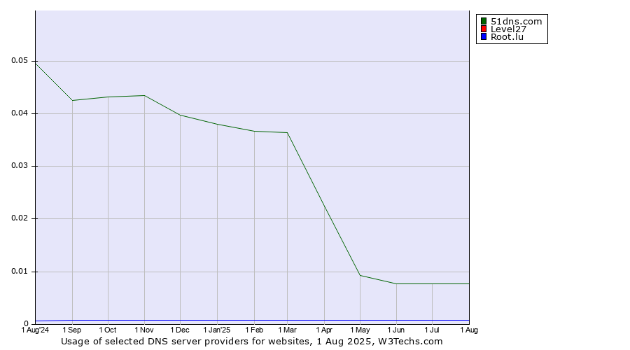 Historical trends in the usage of 51dns.com vs. Level27 vs. Root.lu