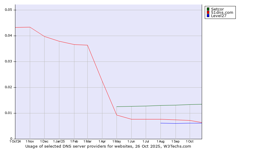 Historical trends in the usage of Setcor vs. 51dns.com vs. Level27
