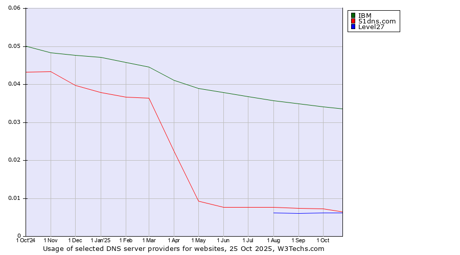 Historical trends in the usage of IBM vs. 51dns.com vs. Level27