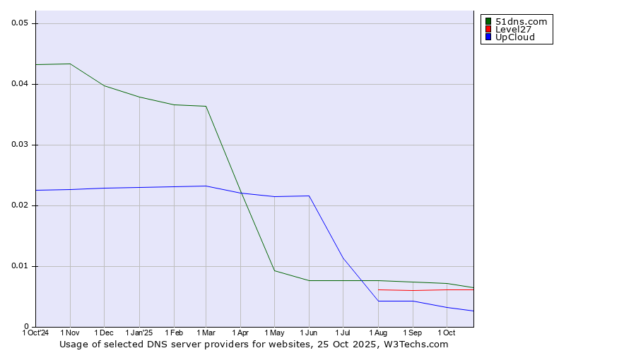 Historical trends in the usage of 51dns.com vs. Level27 vs. UpCloud