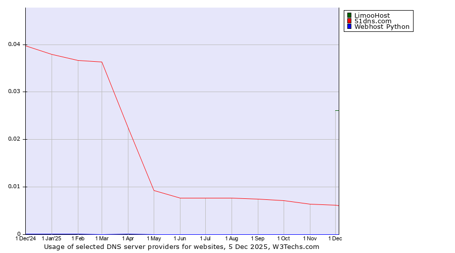 Historical trends in the usage of LimooHost vs. 51dns.com vs. Webhost Python