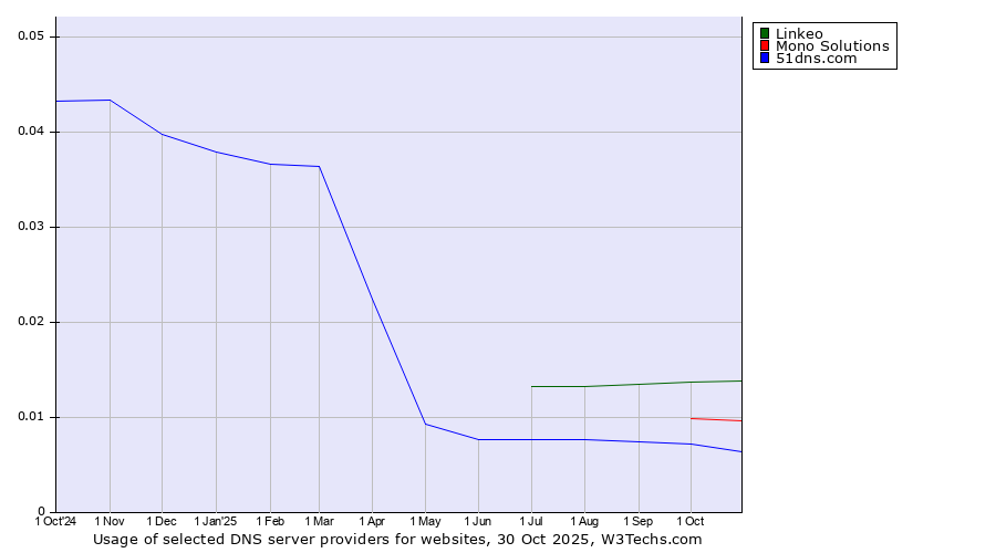 Historical trends in the usage of Linkeo vs. Mono Solutions vs. 51dns.com