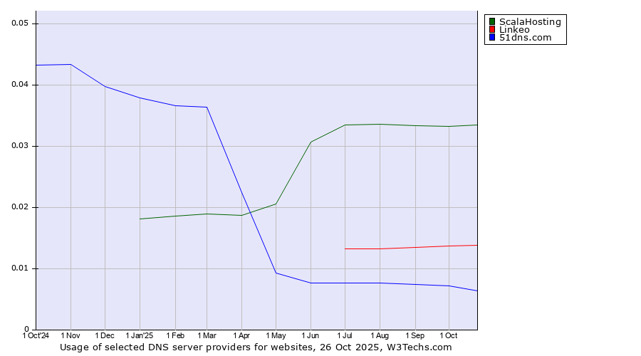Historical trends in the usage of ScalaHosting vs. Linkeo vs. 51dns.com