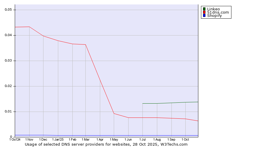 Historical trends in the usage of Linkeo vs. 51dns.com vs. Shopify