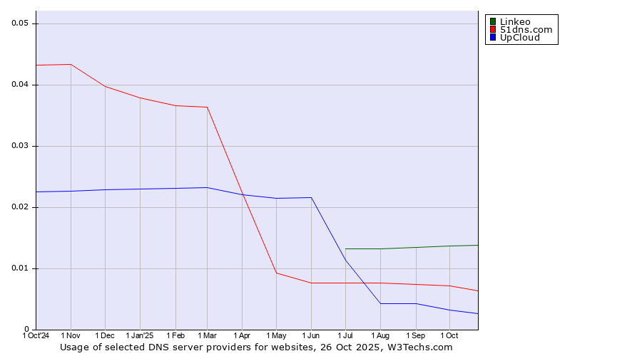 Historical trends in the usage of Linkeo vs. 51dns.com vs. UpCloud