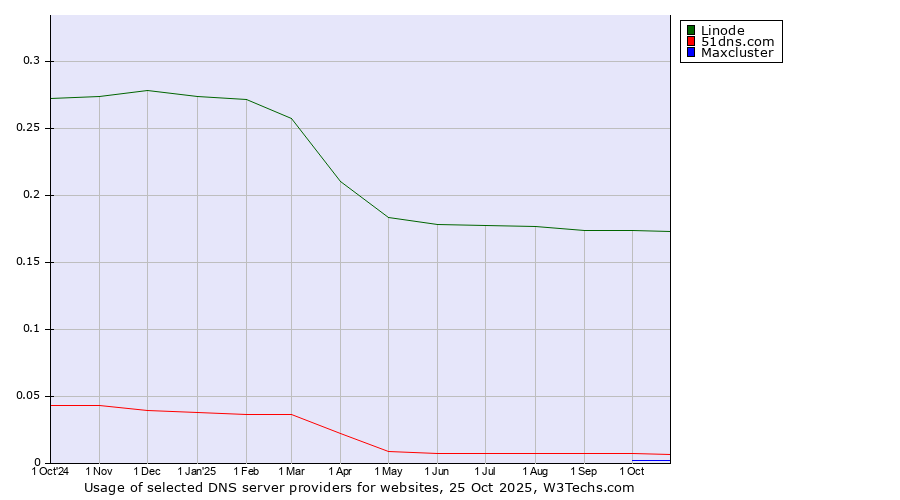 Historical trends in the usage of Linode vs. 51dns.com vs. Maxcluster