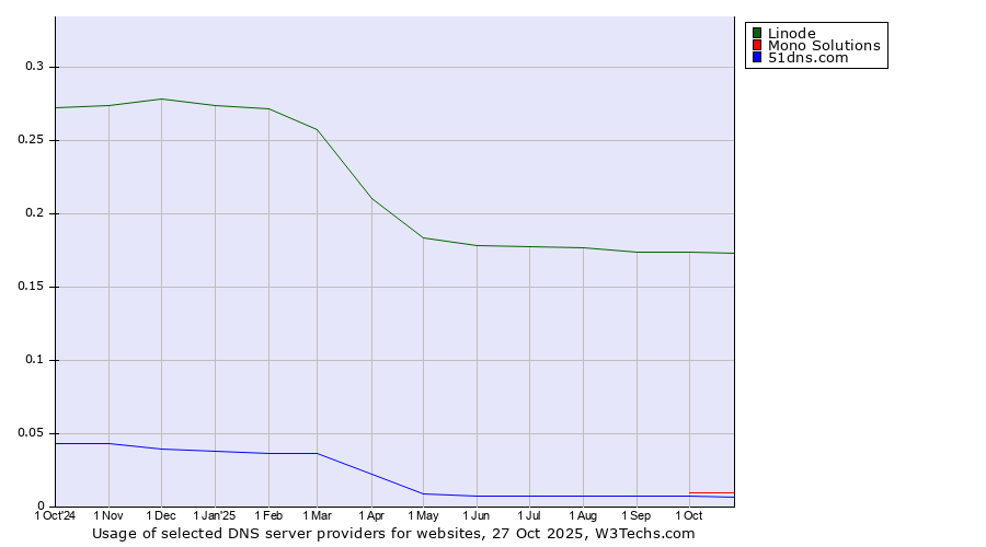 Historical trends in the usage of Linode vs. Mono Solutions vs. 51dns.com