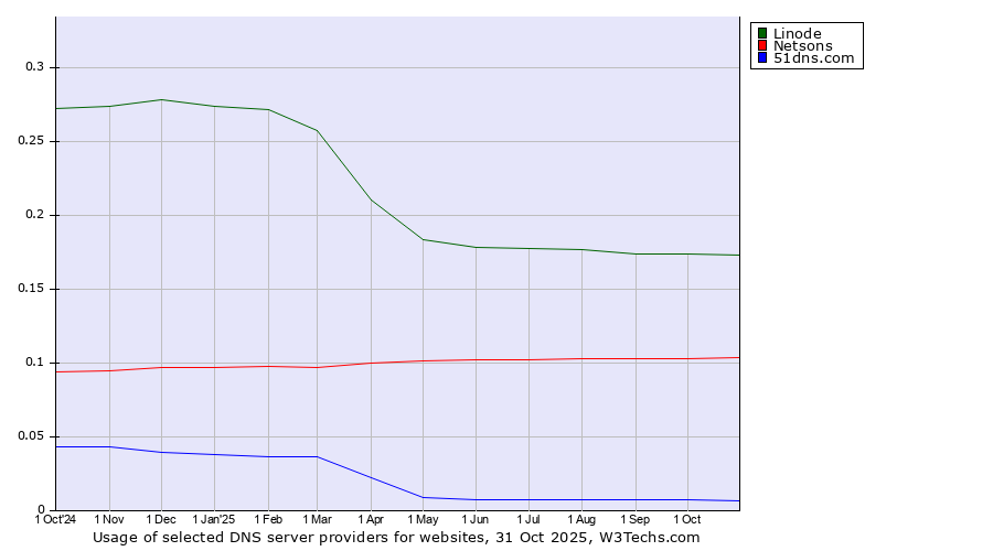 Historical trends in the usage of Linode vs. Netsons vs. 51dns.com