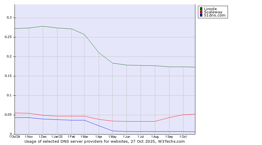 Historical trends in the usage of Linode vs. Scaleway vs. 51dns.com