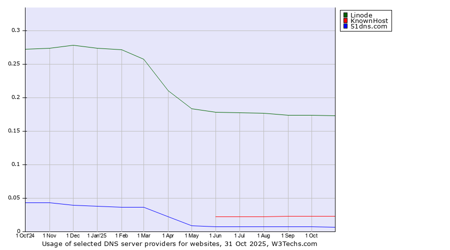 Historical trends in the usage of Linode vs. KnownHost vs. 51dns.com