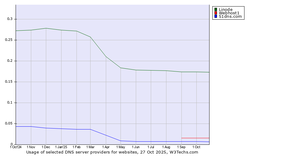 Historical trends in the usage of Linode vs. Webhost1 vs. 51dns.com