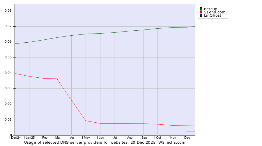 Historical trends in the usage of netcup vs. 51dns.com vs. LinQhost