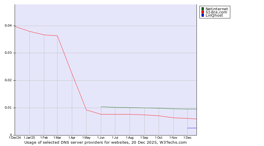 Historical trends in the usage of Netinternet vs. 51dns.com vs. LinQhost