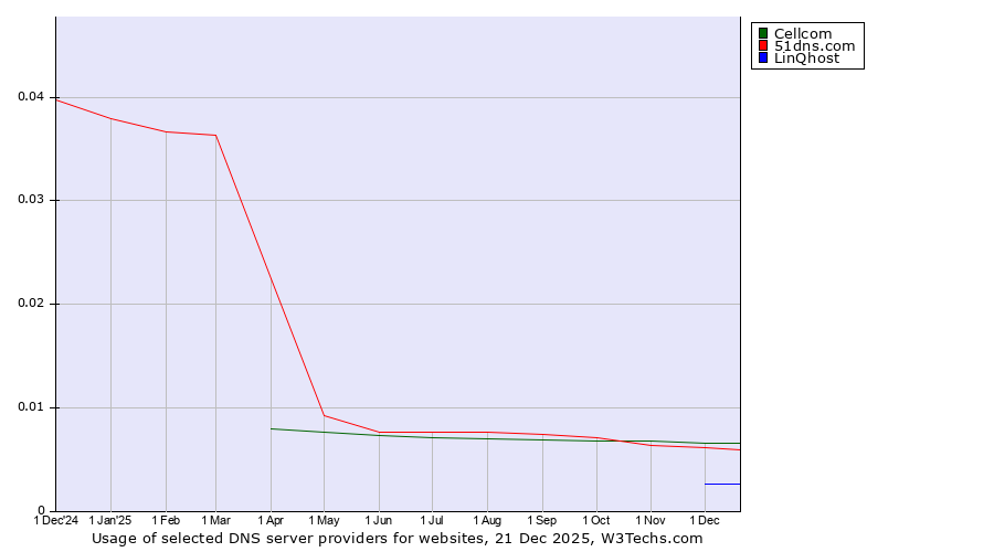 Historical trends in the usage of Cellcom vs. 51dns.com vs. LinQhost