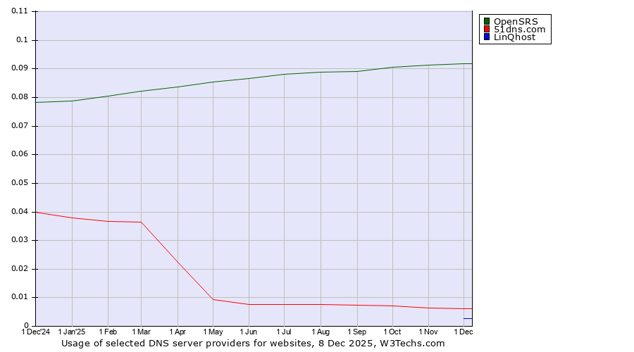 Historical trends in the usage of OpenSRS vs. 51dns.com vs. LinQhost