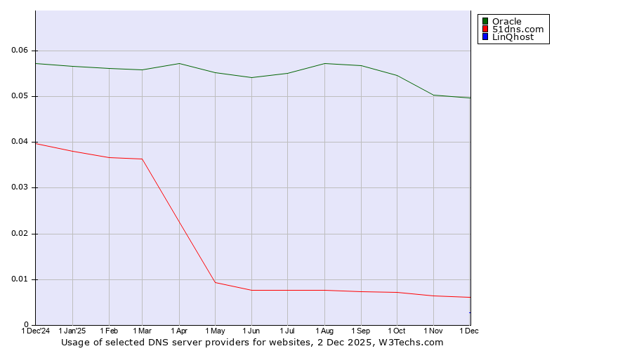 Historical trends in the usage of Oracle vs. 51dns.com vs. LinQhost