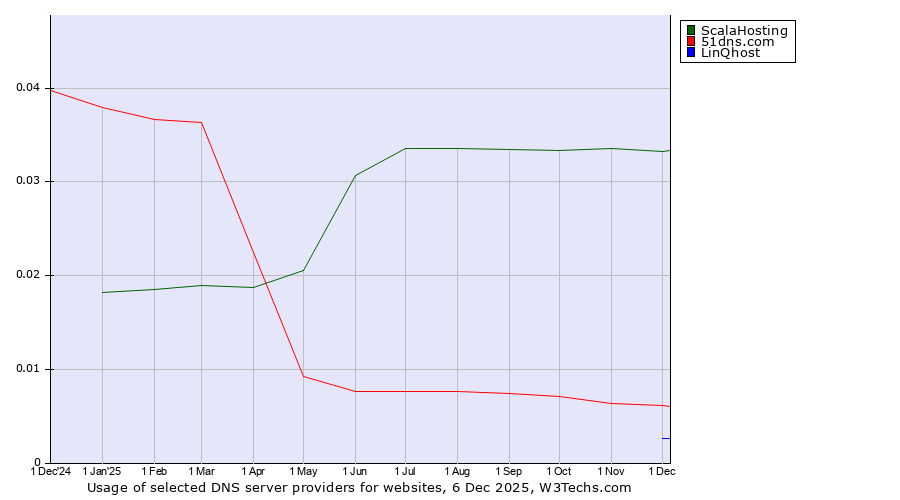 Historical trends in the usage of ScalaHosting vs. 51dns.com vs. LinQhost