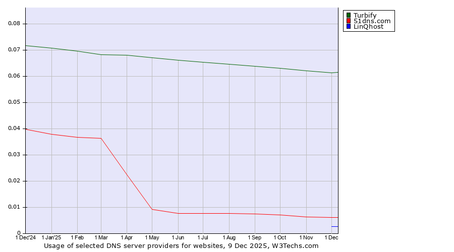 Historical trends in the usage of Turbify vs. 51dns.com vs. LinQhost