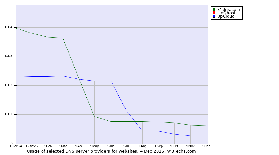 Historical trends in the usage of 51dns.com vs. LinQhost vs. UpCloud