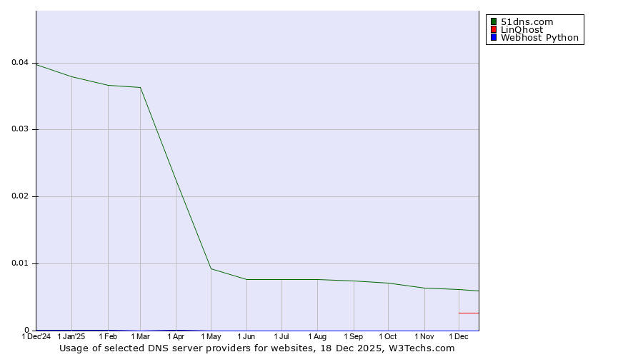Historical trends in the usage of 51dns.com vs. LinQhost vs. Webhost Python