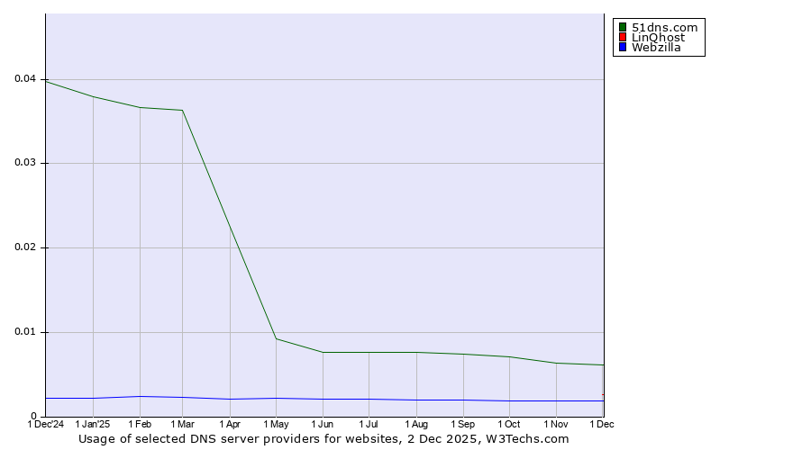 Historical trends in the usage of 51dns.com vs. LinQhost vs. Webzilla
