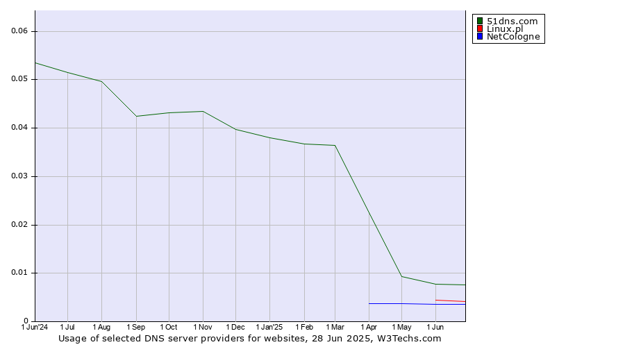 Historical trends in the usage of 51dns.com vs. Linux.pl vs. NetCologne
