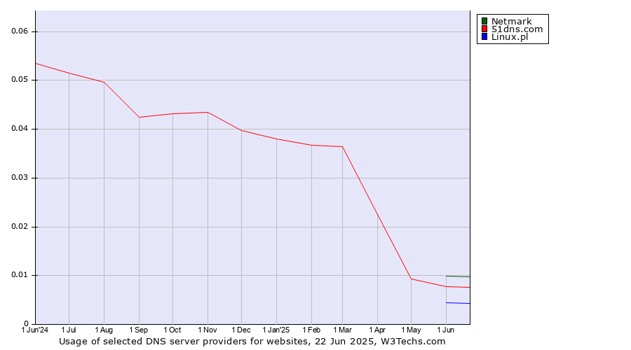 Historical trends in the usage of Netmark vs. 51dns.com vs. Linux.pl